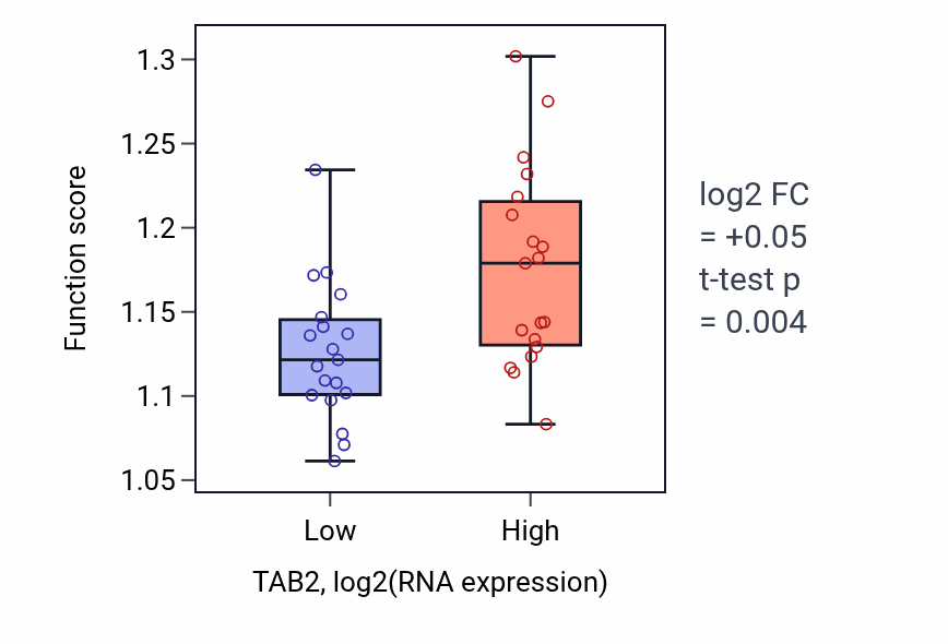 Box plot of Vesicle-mediated transport to the plasma membrane in TAB2-low vs TAB2-high samples in BONE.