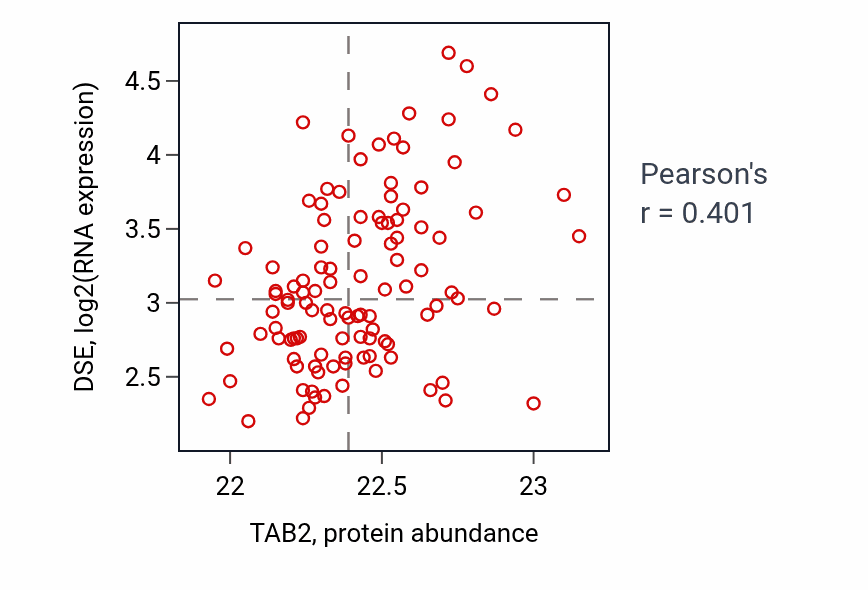Per-sample scatter of TAB2 vs DSE in LUAD (Pearson r = 0.40).