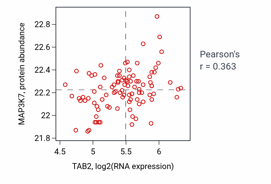 Per-sample scatter of TAB2 vs MAP3K7 in COAD (Pearson r = 0.36).