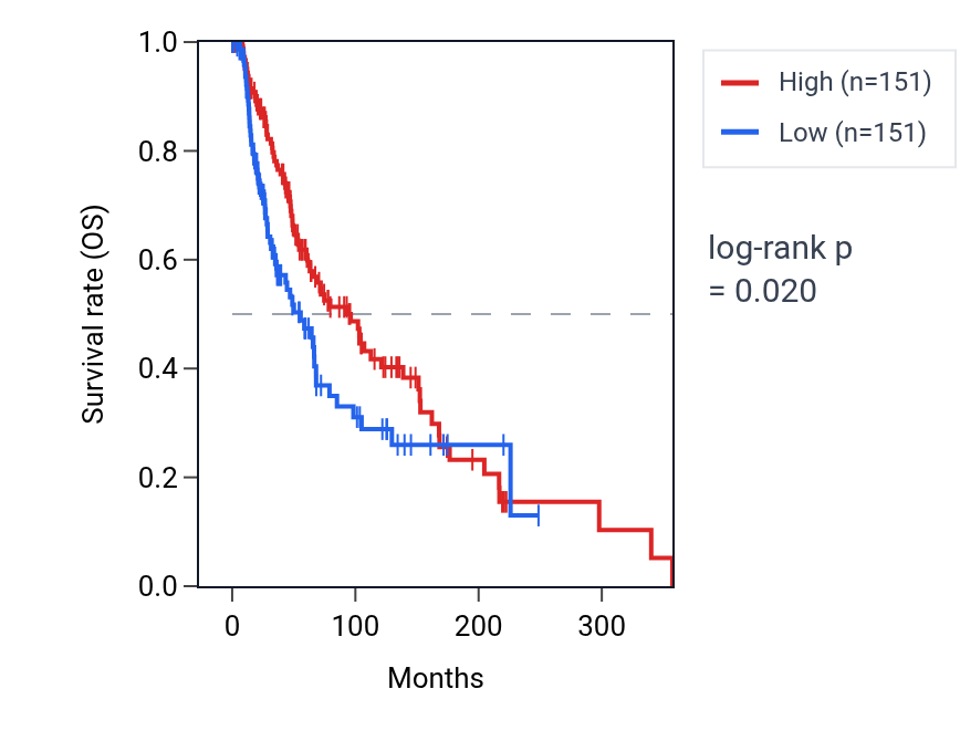 Kaplan&ndash;Meier survival curve for TAB2 RNA expression in SKCM: high vs low expression groups.