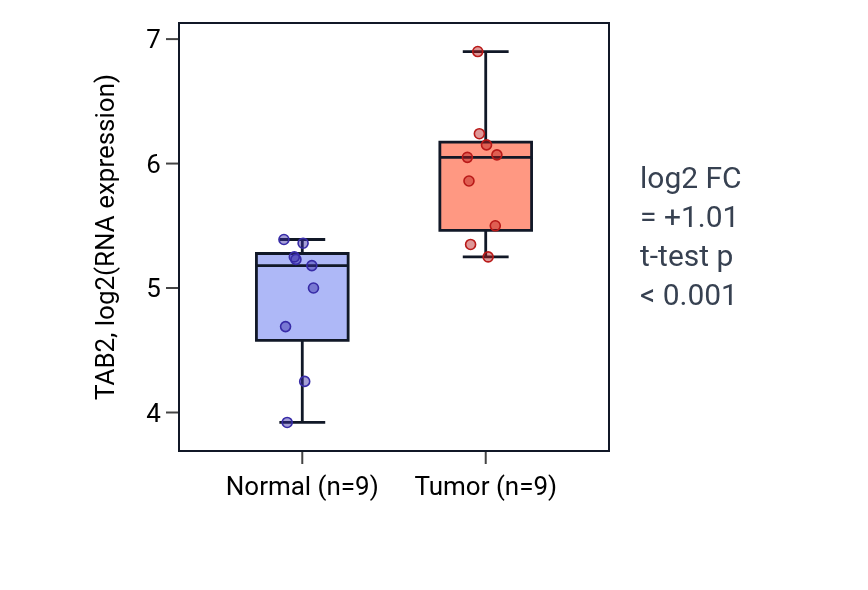Tumor-vs-normal expression box plot for TAB2 in HNSC.