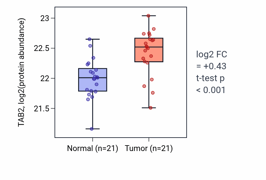 Tumor-vs-normal mass-spec protein box plot for TAB2 in HNSC.