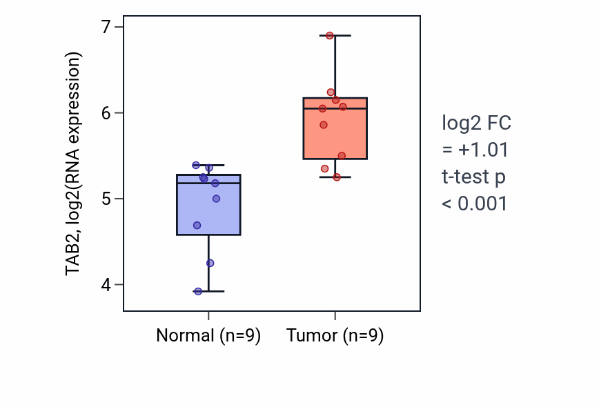 Tumor-vs-normal expression box plot for TAB2 RNA in HNSC.