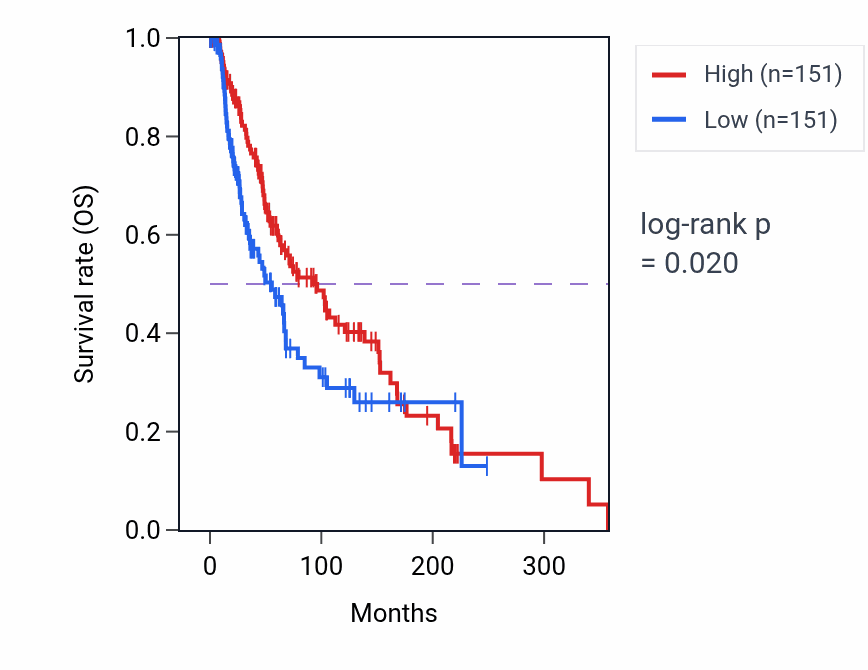 Kaplan&ndash;Meier survival curve for TAB2 RNA-high vs -low samples in SKCM.