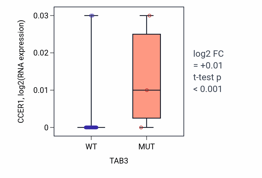Box plot of CCER1 in TAB3-low vs TAB3-high samples in LARGE_INTESTINE.