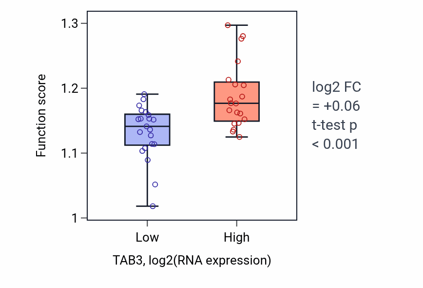 Box plot of Vesicle-mediated transport to the plasma membrane in TAB3-low vs TAB3-high samples in STOMACH.