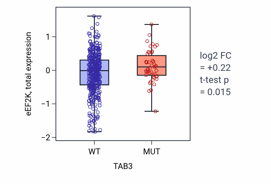 Box plot of eEF2K in TAB3-low vs TAB3-high samples in UCEC.