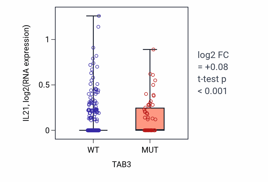 Box plot of IL21 in TAB3-low vs TAB3-high samples in UCEC.