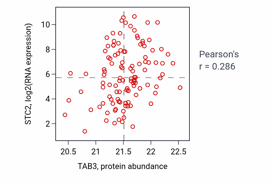 Per-sample scatter of TAB3 vs STC2 in BRCA (Pearson r = 0.29).