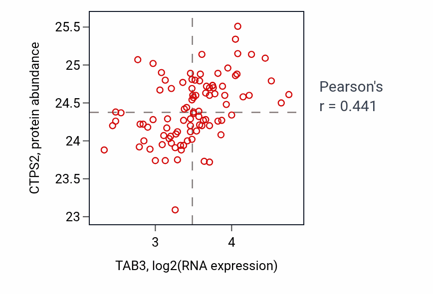 Per-sample scatter of TAB3 vs CTPS2 in COAD (Pearson r = 0.44).