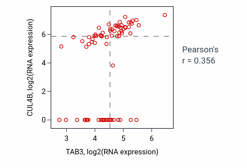 Per-sample scatter of TAB3 vs CUL4B in SCLC (Pearson r = 0.36).