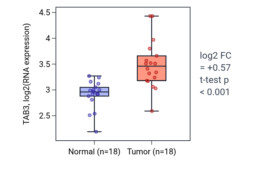 Tumor-vs-normal expression box plot for TAB3 in BLCA.