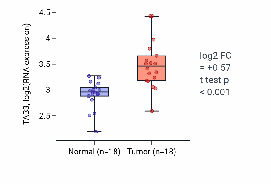 Tumor-vs-normal expression box plot for TAB3 RNA in BLCA.