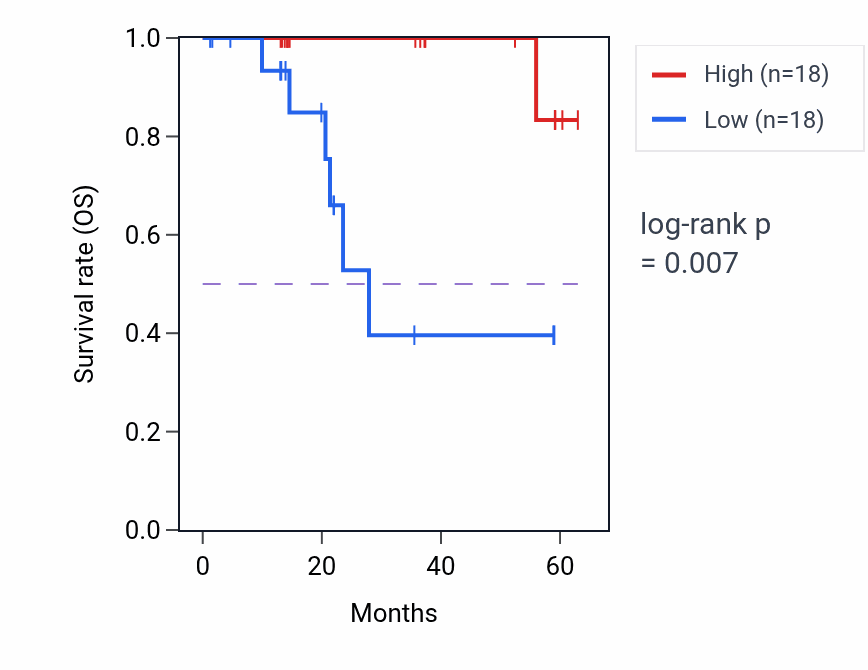 Kaplan&ndash;Meier survival curve for TAB3 mass-spec protein-high vs -low samples in LUAD.