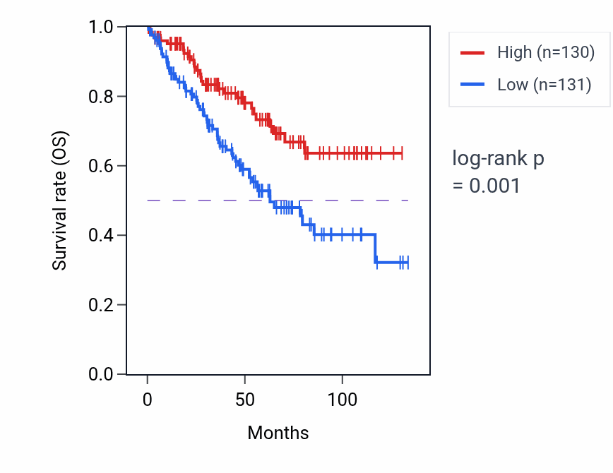 Kaplan&ndash;Meier survival curve for TAB3 RNA-high vs -low samples in KIRC.