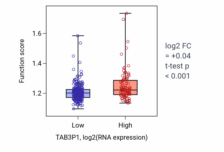 Box plot of Positive regulation of DNA repair in TAB3P1-low vs TAB3P1-high samples in STAD.