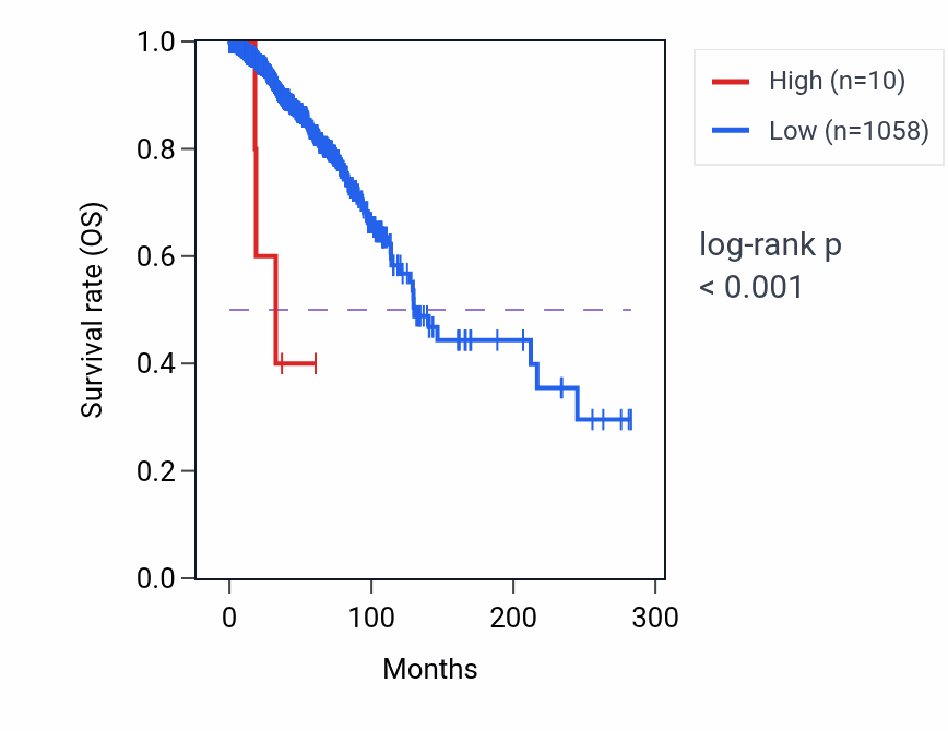 Kaplan&ndash;Meier survival curve for TAB3P1 RNA expression in BRCA: high vs low expression groups.