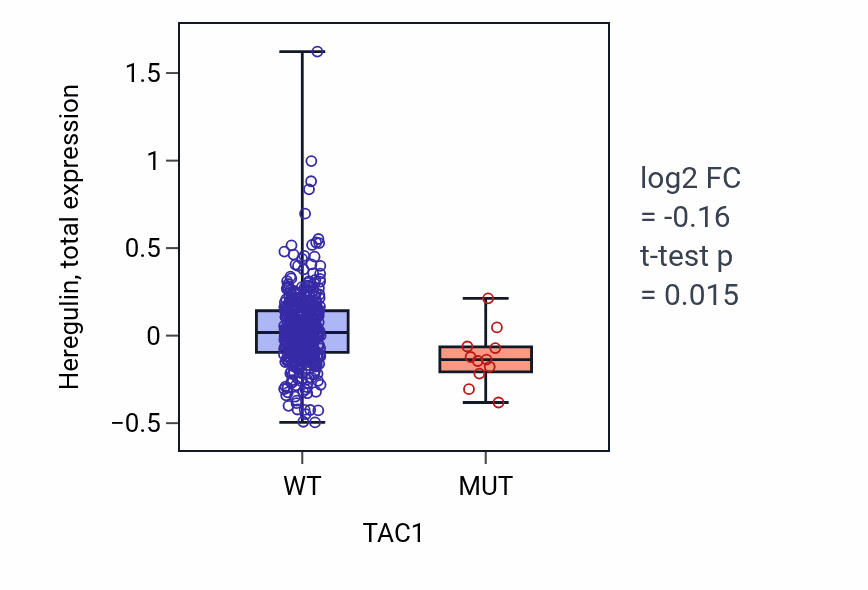 Box plot of Heregulin in TAC1-low vs TAC1-high samples in UCEC.