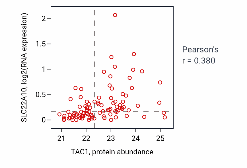 Per-sample scatter of TAC1 vs SLC22A10 in GBM (Pearson r = 0.38).