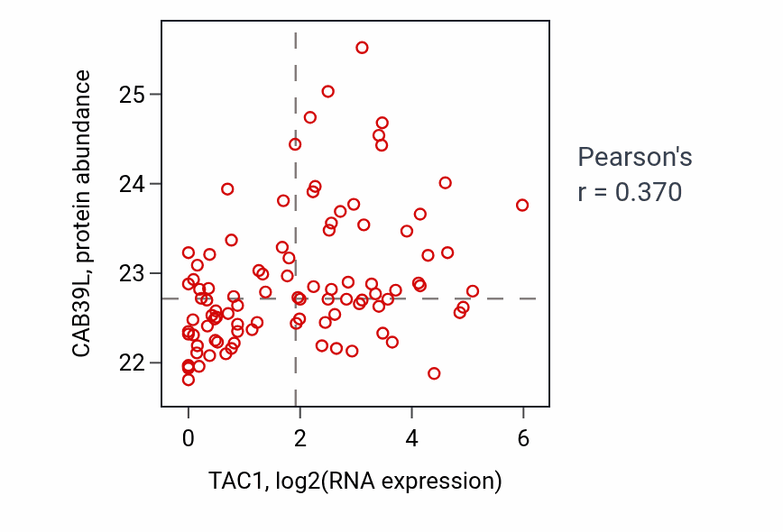 Per-sample scatter of TAC1 vs CAB39L in COAD (Pearson r = 0.37).