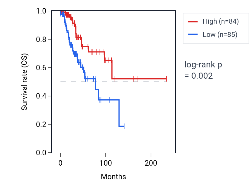 Kaplan&ndash;Meier survival curve for TAC1 RNA expression in BRCA: high vs low expression groups.