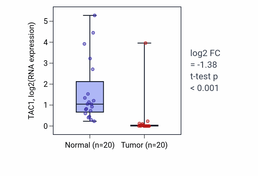 Tumor-vs-normal expression box plot for TAC1 RNA in KIRC.