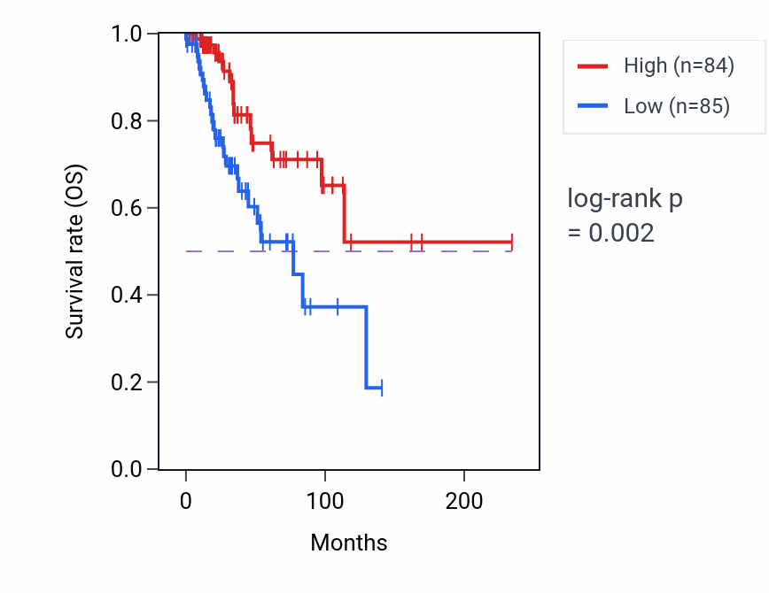 Kaplan&ndash;Meier survival curve for TAC1 RNA-high vs -low samples in BRCA.