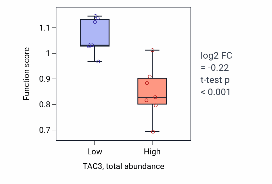 Box plot of Response to interleukin-18 in TAC3-low vs TAC3-high samples in PANCREAS.