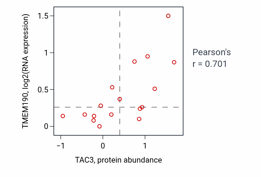 Per-sample scatter of TAC3 vs TMEM190 in CNS (Pearson r = 0.70).