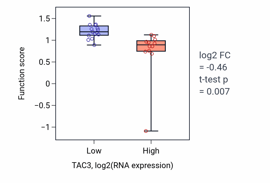 Box plot of Leukocyte aggregation in TAC3-low vs TAC3-high samples in LUNG_NSCLC_LUSC.
