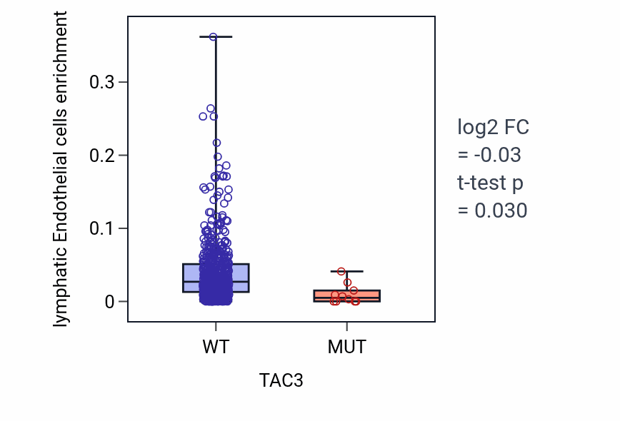 Box plot of lymphatic Endothelial cells in TAC3-low vs TAC3-high samples in UCEC.