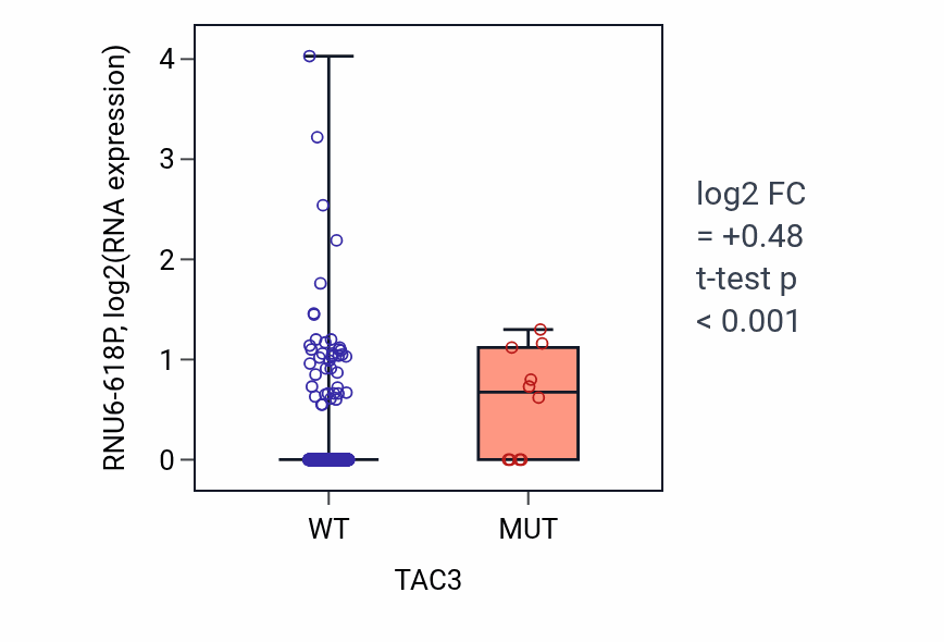 Box plot of RNU6-618P in TAC3-low vs TAC3-high samples in UCEC.