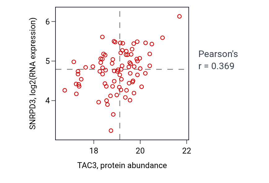 Per-sample scatter of TAC3 vs SNRPD3 in GBM (Pearson r = 0.37).