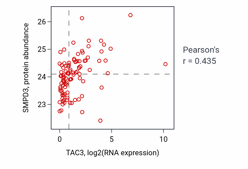 Per-sample scatter of TAC3 vs SMPD3 in GBM (Pearson r = 0.43).