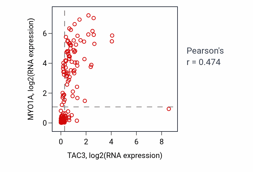 Per-sample scatter of TAC3 vs MYO1A in ESCA (Pearson r = 0.47).