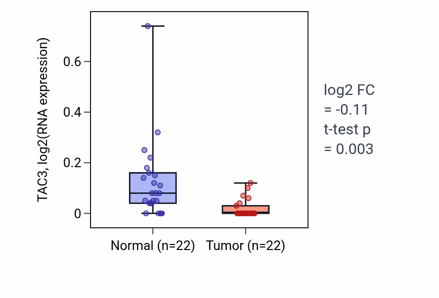 Tumor-vs-normal expression box plot for TAC3 RNA in KICH.