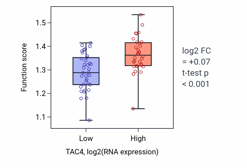 Box plot of Positive regulation of transcription of nucleolar large rRNA by RNA polymerase I in TAC4-low vs TAC4-high samples in LARGE_INTESTINE.