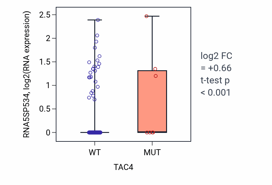 Box plot of RNA5SP534 in TAC4-low vs TAC4-high samples in UCEC.