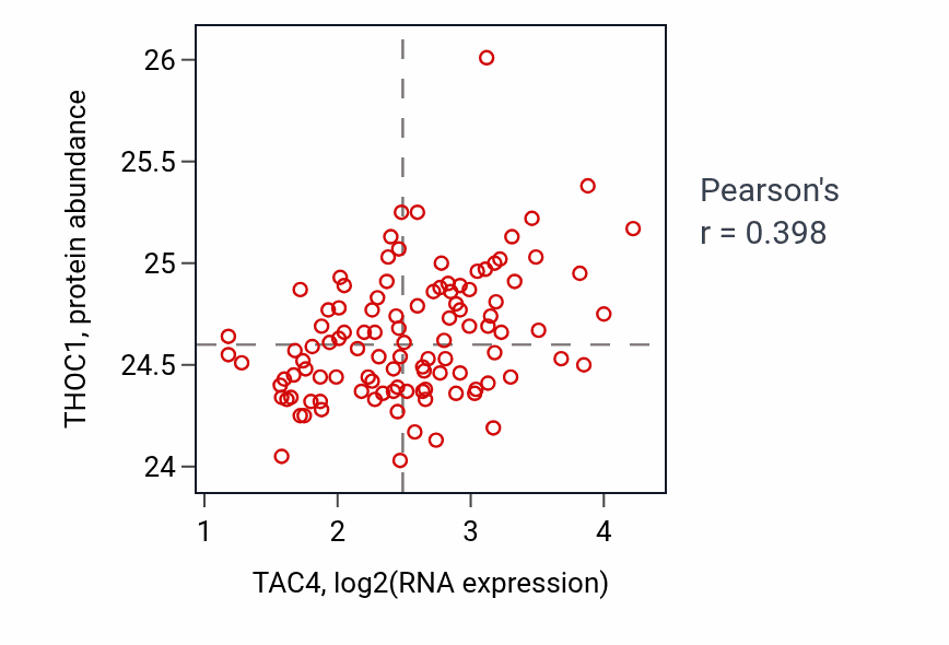 Per-sample scatter of TAC4 vs THOC1 in LSCC (Pearson r = 0.40).