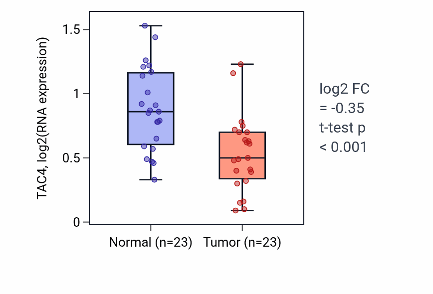 Tumor-vs-normal expression box plot for TAC4 RNA in THCA.