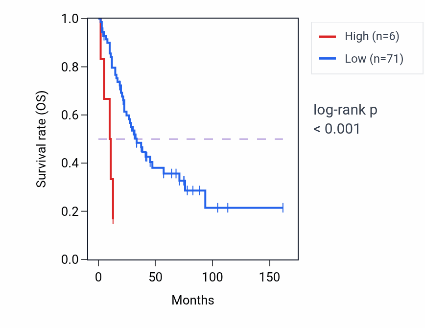 Kaplan&ndash;Meier survival curve for TAC4 RNA-high vs -low samples in SCLC.