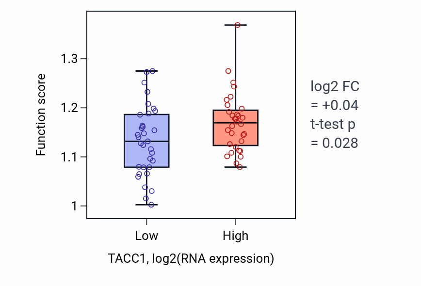 Box plot of Nucleus localization in TACC1-low vs TACC1-high samples in SOFT_TISSUE.