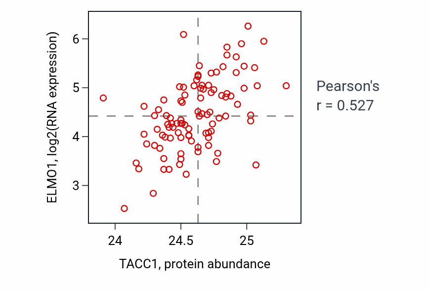 Per-sample scatter of TACC1 vs ELMO1 in GBM (Pearson r = 0.53).