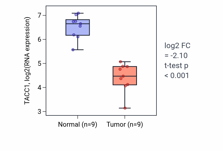 Tumor-vs-normal expression box plot for TACC1 RNA in LUAD.