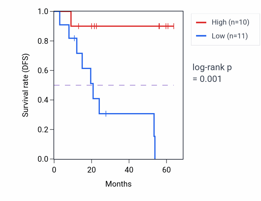 Kaplan&ndash;Meier survival curve for TACC1 mass-spec protein-high vs -low samples in CCRCC.