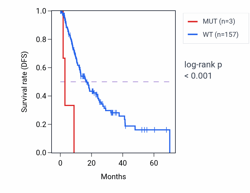 Kaplan&ndash;Meier survival curve for TACC1 mutant vs wild-type samples in ESCA.