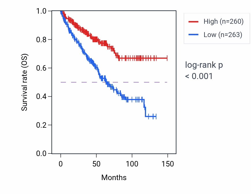 Kaplan&ndash;Meier survival curve for TACC1 RNA-high vs -low samples in KIRC.