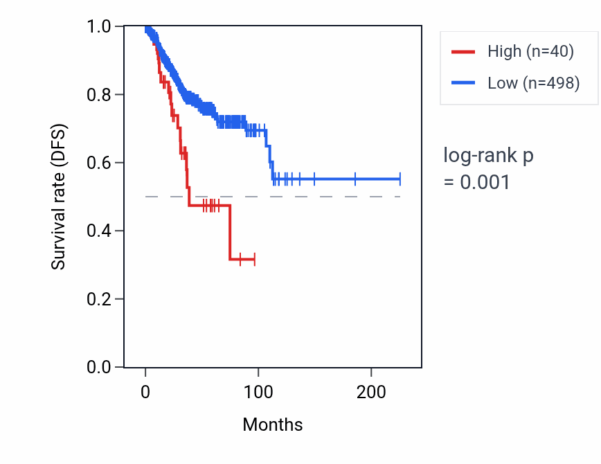 Kaplan&ndash;Meier survival curve for TACC1P1 RNA expression in UCEC: high vs low expression groups.