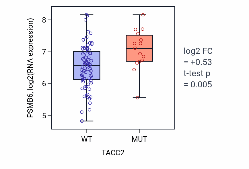 Box plot of PSMB6 in TACC2-low vs TACC2-high samples in BLOOD_Leukemia.