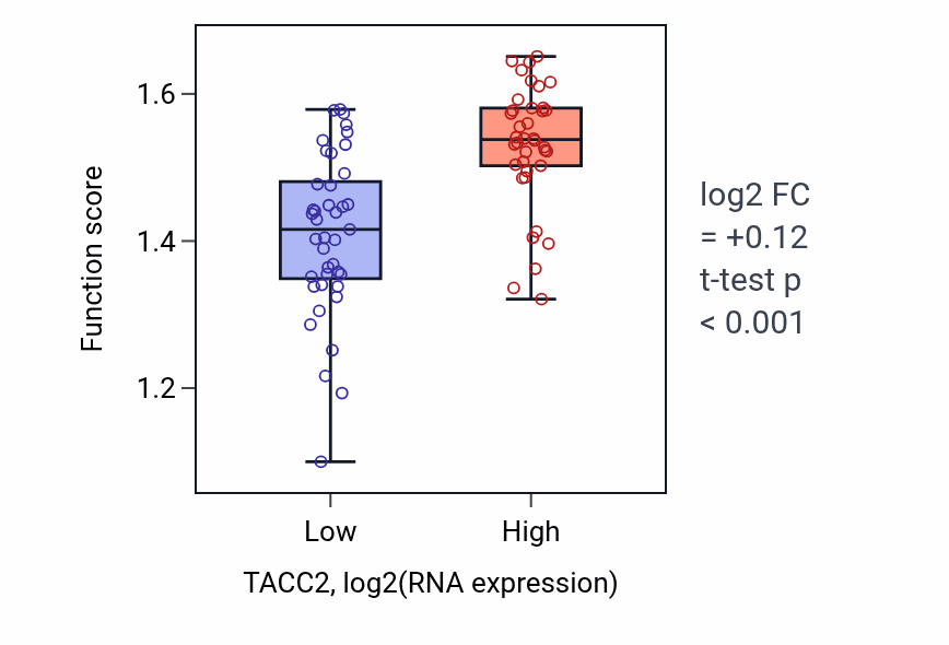 Box plot of Regulation of plasma cell differentiation in TACC2-low vs TACC2-high samples in LUNG_NSCLC_LUAD.